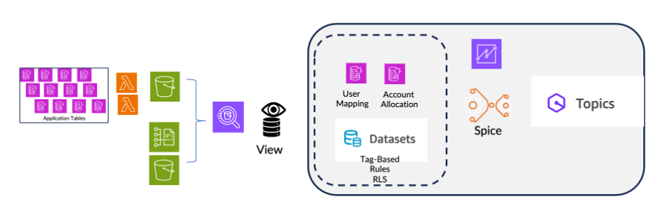 Data Aggregation of FinOps Center application Data and CUR to Amazon Q in QuickSight FinOps Center Framework