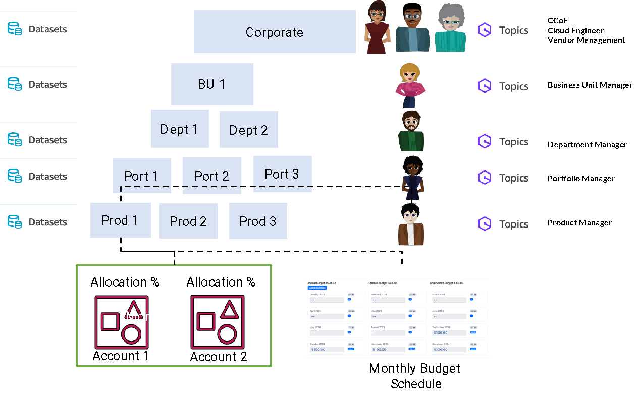 Figure 3: Role Hierarchy of Datasets and Topics in for Amazon Q in Quicksight FinOps Center Framework