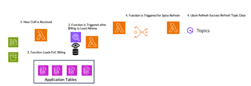 Figure 5: Data Refresh Automation of Amazon Q in QuickSight FinOps Center Framework